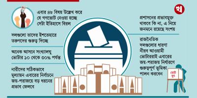 ভোটের অঙ্কে নতুন গুরুত্ব সংখ্যালঘুরা