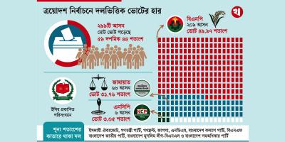 প্রস্তুত সংসদ ভবন, অপেক্ষা এবার সরকার গঠনের