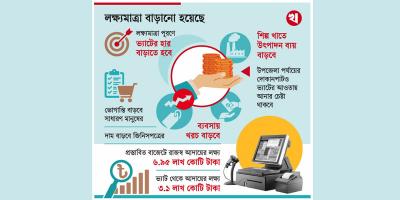 ভ্যাট বাড়লে চাপ বাড়বে সব খাতে