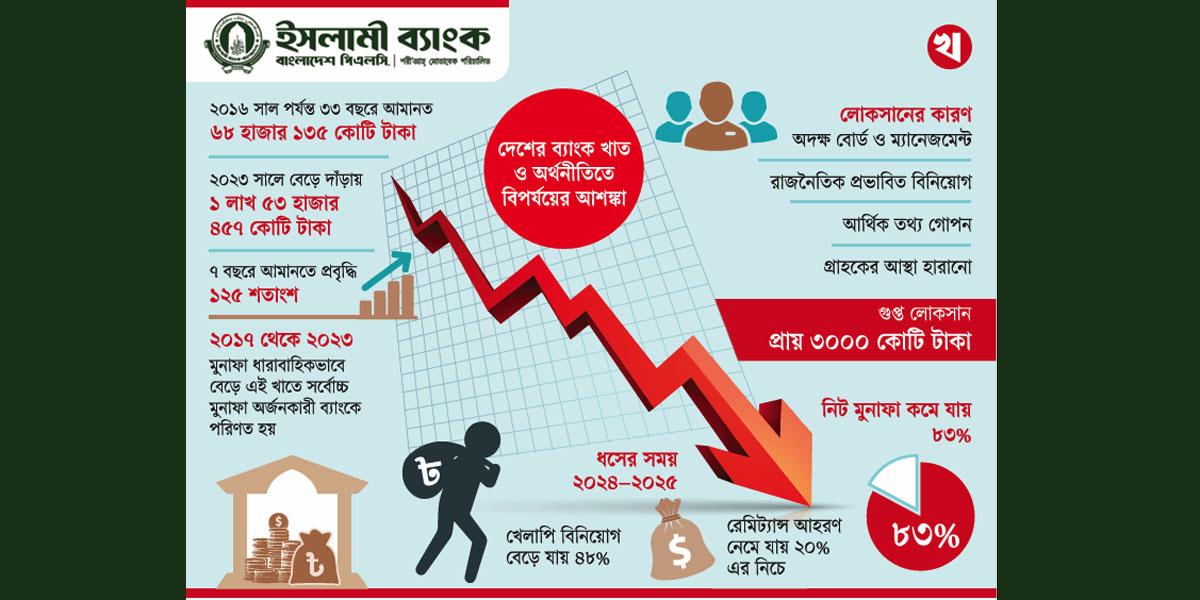 ইসলামী ব্যাংকে হঠাৎ ধস
