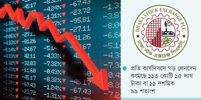 বাজার মূলধন কমল ৫ হাজার কোটি টাকা
