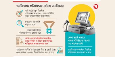 ১০ লাখ প্রতিষ্ঠানকে ভ্যাটের আওতায় আনা হবে
