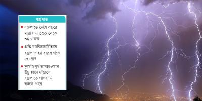 বজ্রপাতে মৃত্যু ৯০ শতাংশ পর্যন্ত কমাতে পারে ব্যক্তিসচেতনতা