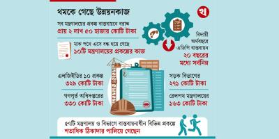 শতাধিক ঠিকাদার পলাতক, বহু প্রকল্প বন্ধ