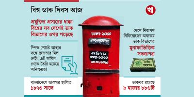 জৌলুস হারিয়েছে ডাক বিভাগ