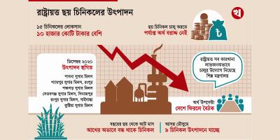 ছয় চিনিকল চালু নিয়ে অনিশ্চয়তা