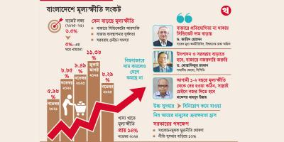 অব্যবস্থাপনায় নিয়ন্ত্রণে আসছে না মূল্যস্ফীতি