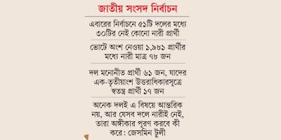 নারী প্রার্থী কম, অঙ্গীকার পূরণ করেনি দলগুলো