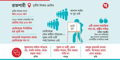 তৃতীয় লিঙ্গের ভোটার: অধিকার কেবল কাগজে, কেন্দ্রে নেই