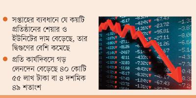 বাজার মূলধন কমল আড়াই হাজার কোটি টাকা