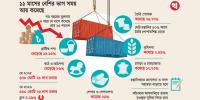 শিল্পে সংকট, রপ্তানি আয় কমেছে